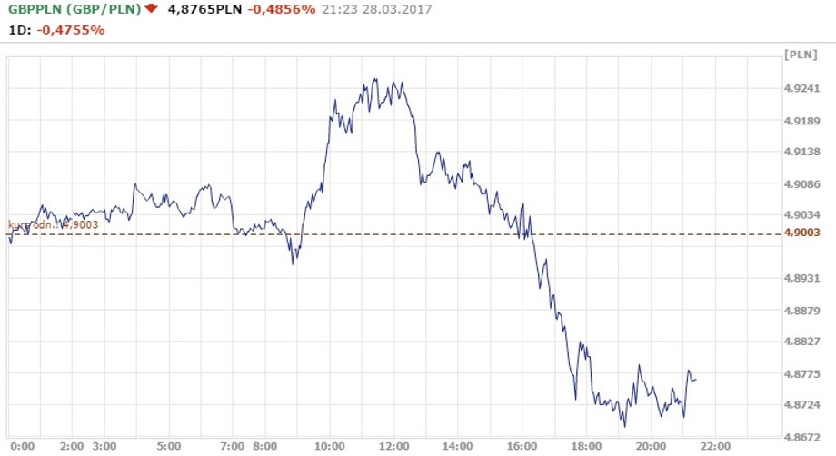 Notowania GBP/PLN