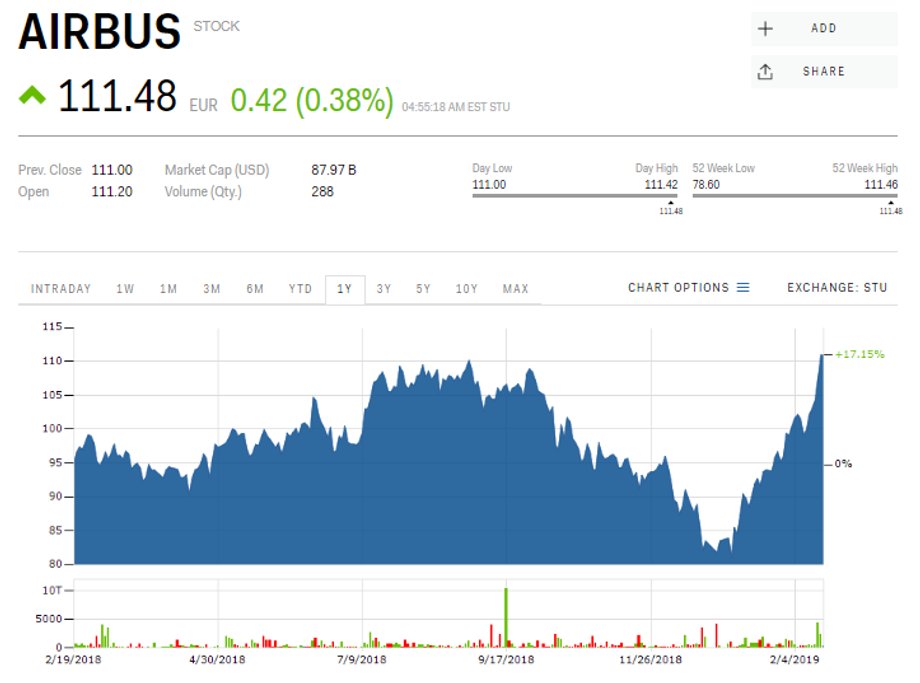 Kurs akcji koncernu Airbus (w euro) z ostatnich 12 miesięcy, dane z 18 lutego 2019 r., godz. 11