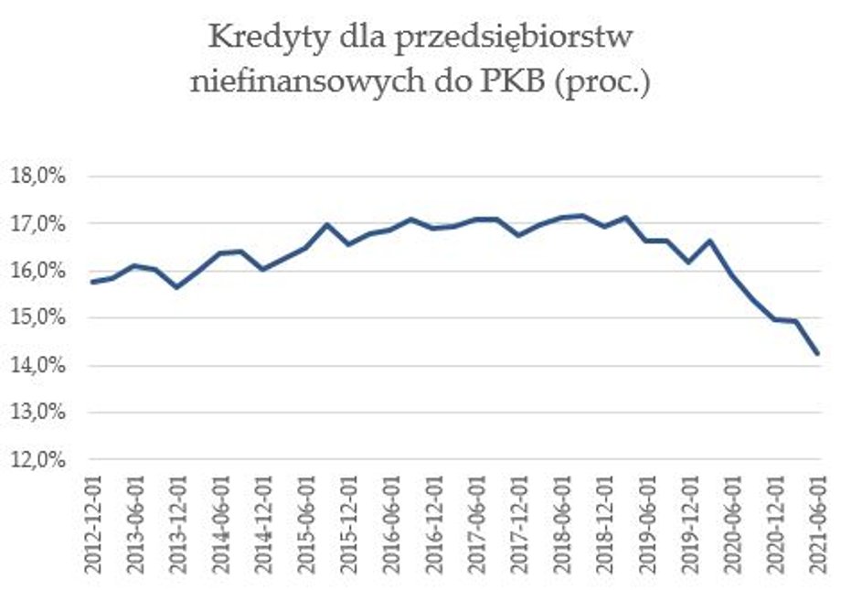 Maleje wskaźnik kredytów do depozytów firm.