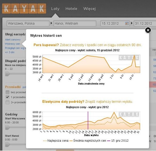 Z przelotów pomiędzy Polską a stolicą Wietnamu korzystają zarówno turyści, jak i członkowie społeczności wietnamskiej zamieszkującej w Polsce. Niestety, odkąd narodowy przewoźnik zrezygnował z bezpośrednich lotów z Warszawy do Hanoi, podróże w tym kierunku stały się nie tylko dłuższe, ale i droższe. Dodatkowo listopad i grudzień to okres wyjątkowo wysokich cen na tej trasie. Średnia cena za bilet w obie strony w listopadzie wyniosła ponad 5000 złotych! W tej sytuacji małym pocieszeniem jest fakt, że na święta bilety nieco staniały – różnica wynosi niecałe 5%. Na szczęście po Nowym Roku ceny biletów będą już zdecydowanie niższe  - obecnie można je zarezerwować już od 3000 złotych.