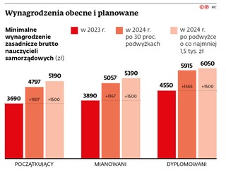 Wynagrodzenia obecne i planowane