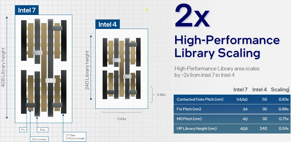 Intel 4 pozwala na dwukrotne zmniejszenie powierzchni niektórych elementów procesora względem Intel 7.