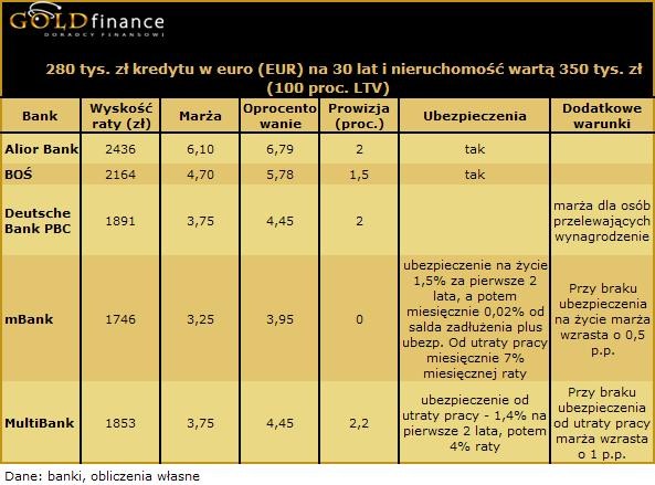 Kredyt w Euro na 100 proc. nieruchomości - grudzień 2009