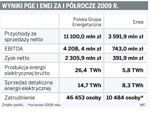 Wyniki PGE i ENEI za I półrocze 2009 r.