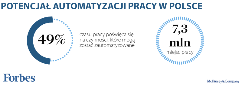 Potencjał automatyzacji pracy w Polsce