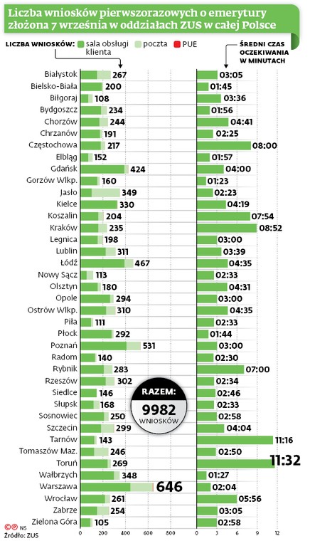 Liczba wniosków pierwszorazowych o emerytury złożona 7 września w oddziałach ZUS w całej Polsce