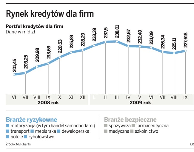 Rynek kredytów dla firm