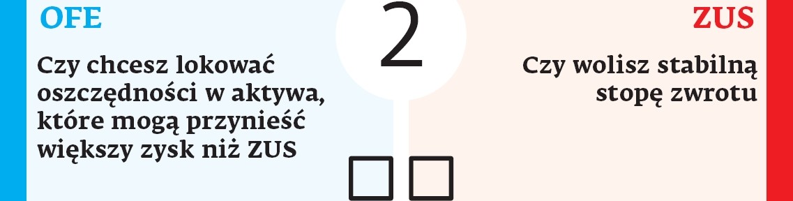 Kupowanie jednostek funduszy akcyjnych z natury jest obarczone większym ryzykiem niż np. inwestycja w obligacje. Decydując się na OFE, trzeba więc mieć świadomość, że zysk z takiej inwestycji może być spory – ale strata również. Pokazuje to najlepiej wycena jednostek uczestnictwa inwestycyjnych funduszy akcji. Od początku kryzysu dają niskie stopy zwrotu. Według wyliczeń portalu Analizy Online średni zysk z funduszy kupujących papiery polskich spółek to około 8,4 proc. w ciągu ostatnich pięciu lat. Ale gdy policzy się to w krótszych okresach – np. w ostatnim roku – stopa zwrotu z funduszy tego typu to już 16,4 proc. To, czy akcyjne OFE będą równie zyskowne, będzie też zależeć od ich skłonności do inwestowania za granicą. Na największych rynkach akcji niemal od początku obecnego kryzysu trwa hossa. Przykład? Stopa zwrotu z najdłużej działających na polskim rynku funduszy akcji amerykańskich oscyluje wokół 55 proc. (za ostatnie pięć lat). Z kolei subkonto w ZUS jest waloryzowane średnim nominalnym wskaźnikiem PKB z ostatnich 5 lat. Jest on liczony na podstawie inflacji plus realne tempo wzrostu gospodarki, co daje wysoką stopę waloryzacji. W ostatnich trzech latach wyniosła ona 7,56 proc. w 2011 r., 7,54 proc. w 2012 i 6,27 proc. w tym roku. Zdaniem ekonomistów w długim okresie stopa rynkowa zbliża się do PKB.