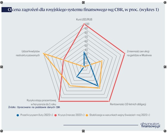 Rosyjski system finansowy