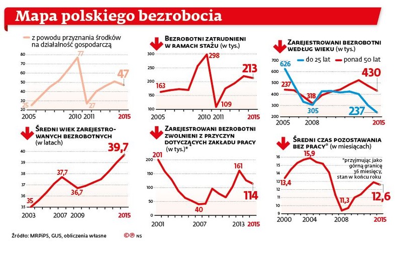 Bezrobocie w Polsce