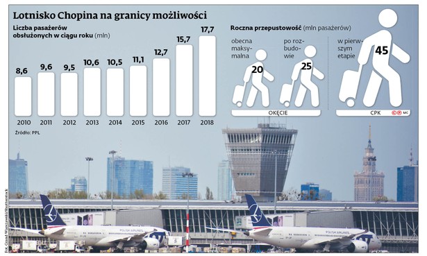 Rozbudowa lotniska Chopina w ograniczonej formie. Resort infrastruktury wstrzymał prace