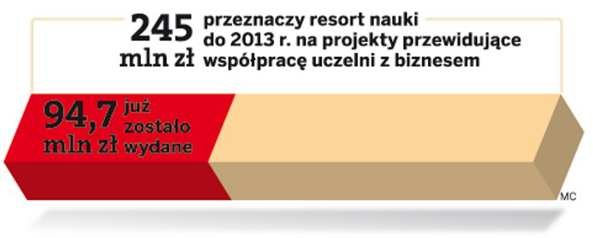 Przez błąd urzędników uczelnie straciły pieniądze na organizację szkoleń z zarządzania projektami badawczymi