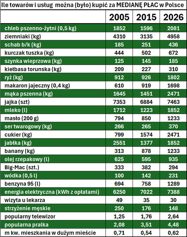 Kiedyś i dziś. Ile można (było) kupić za medianę wynagrodzeń w Polsce