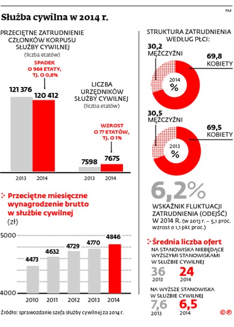 Służby cywilne w 2014 r.