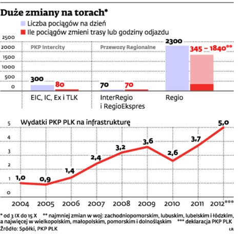 Duże zmiany na torach*