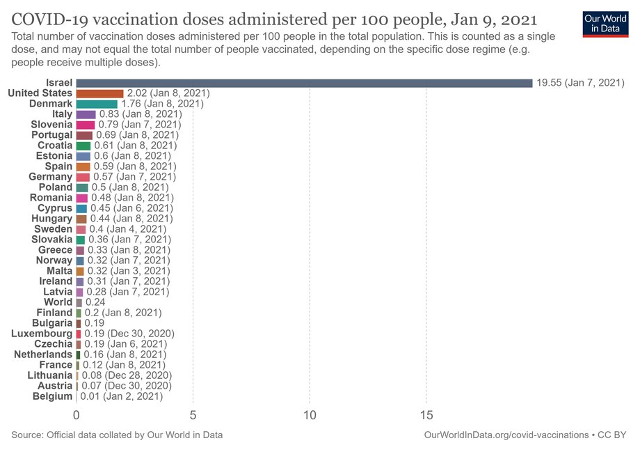 Liczba podanych dawek szczepionki w przeliczeniu na 100 mieszkańców (UE plus Izrael, USA i średnia światowa)