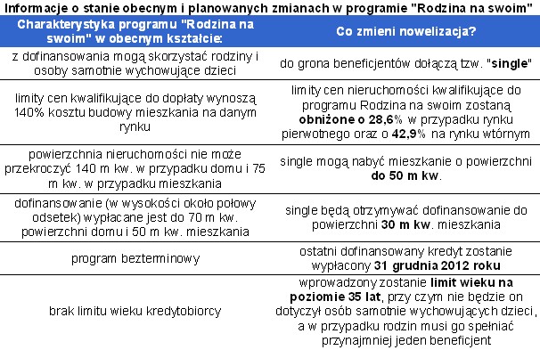 Informacje o stanie obecnym i planowanych zmianach w programie 