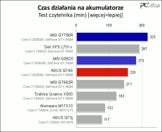 Jak widać, nowa generacja podzespołów pozwoliła wydłużyć czas działania urządzeń bez zasilania sieciowego. GT780R góruje nad pozostałymi laptopami – ponad 5,5 godziny działania to świetny wynik, jak na tę klasę urządzeń