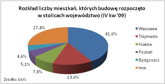 Budowy w stolicach wojewodztw IV kw. 09