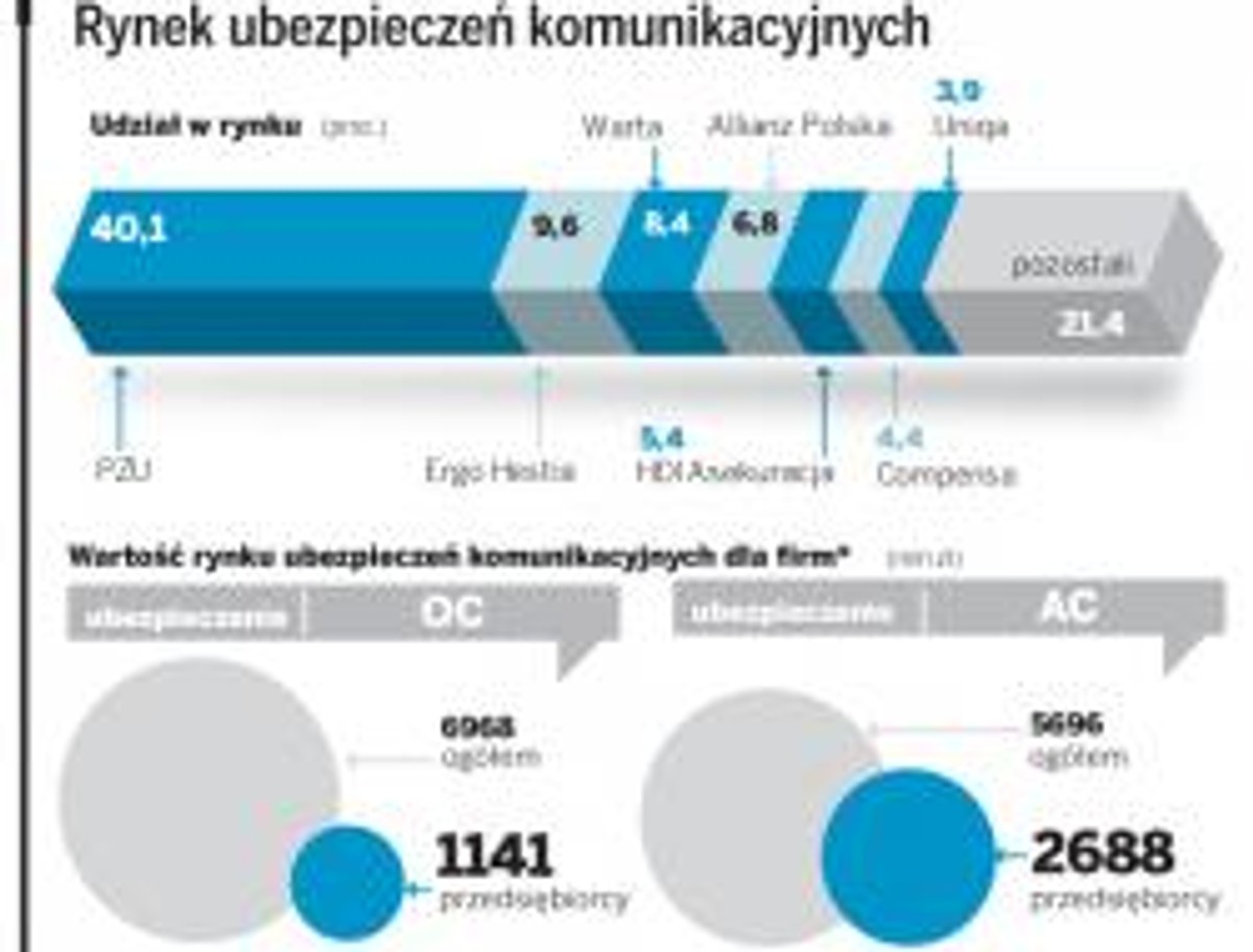 Rynek ubezpieczeń komunikacyjnych