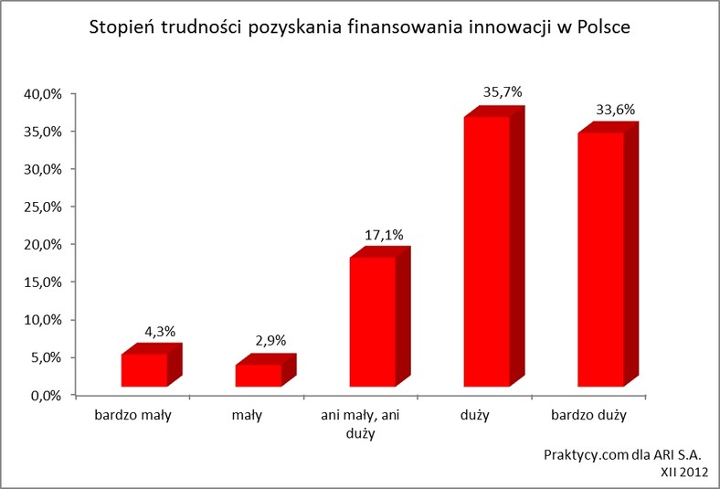 Stopień trudności pozyskiwania finansowania dla MSP w Polsce