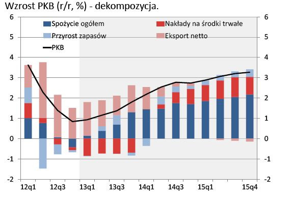 Wzrost PKB - dekompozycja. Projekcja NBP na lata 2013-2015, źródło: NBP