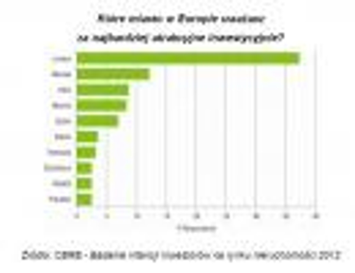 Ranking atrakcyjności inwestycyjnej miast europejskich 2012