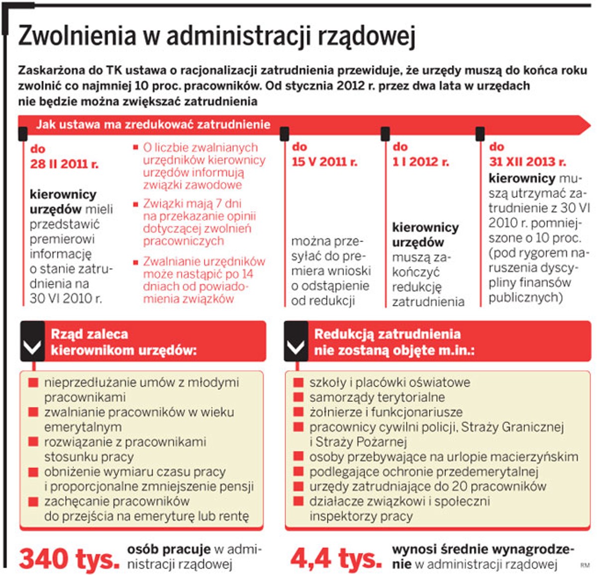 Zwolnienia w administracji rządowej