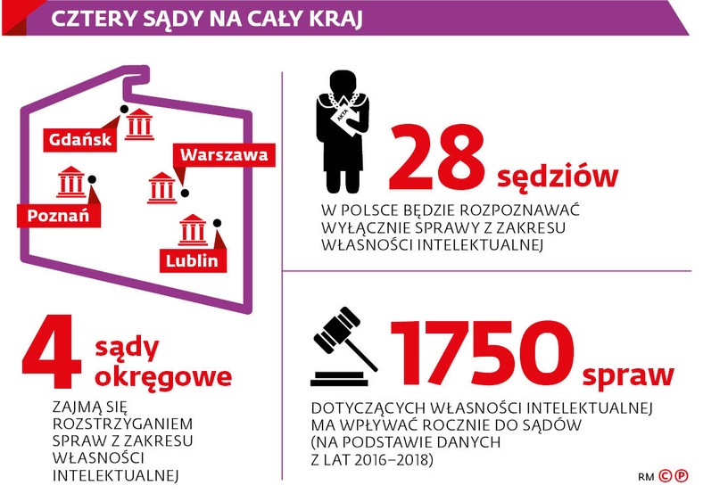 Cztery sądy na cały kraj