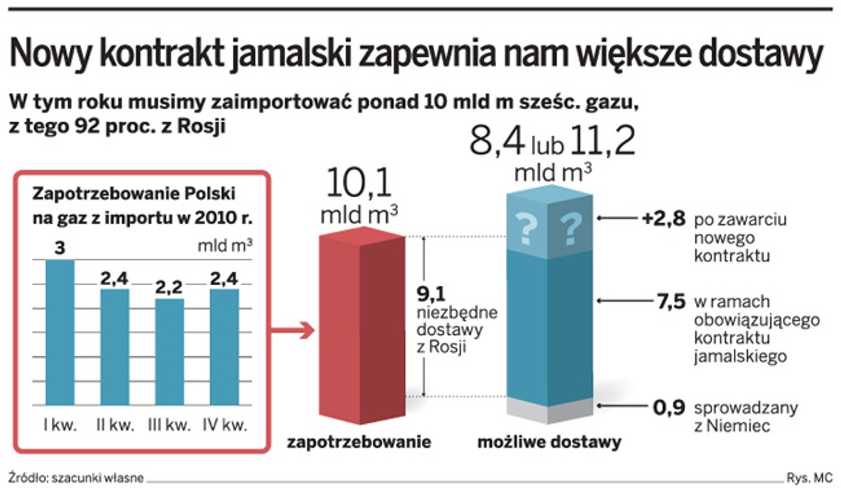 Nowy kontrakt jamalski zapewnia nam większe dostawy