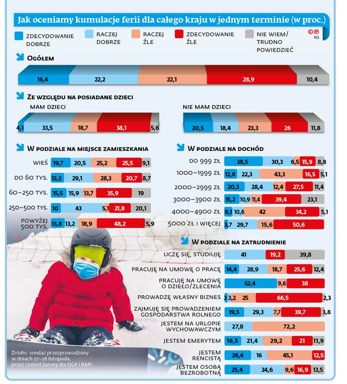 Jak oceniamy kumulacje ferii dla całego kraju w jednym terminie (w proc.)