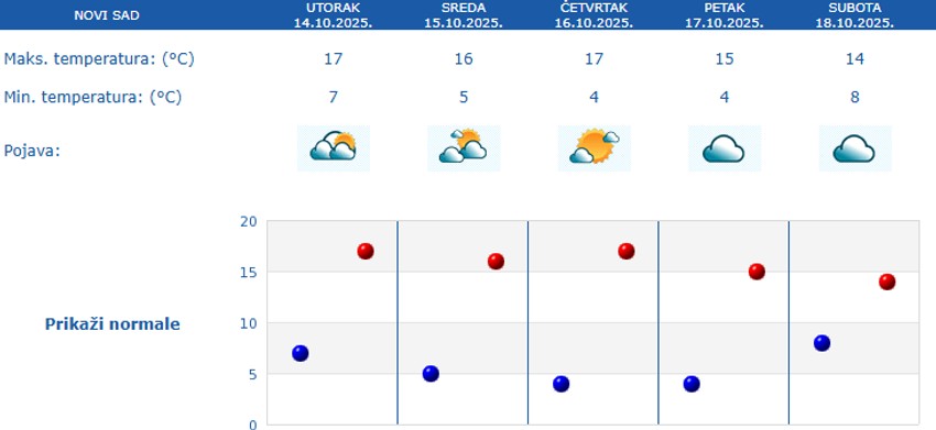 Petodnevna prognoza RHMZ za Novi Sad
