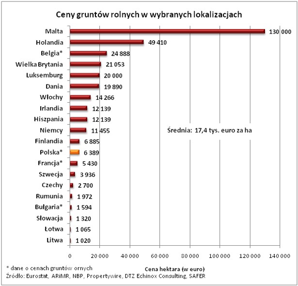 Ceny gruntów rolnych w wybranych lokalizacjach - wykres