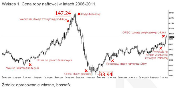 Wykres 1. Cena ropy naftowej w latach 2006-2011.