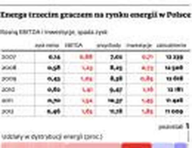 Energa trzecim graczem na rynku energii w Polsce