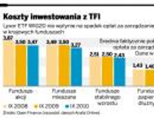 Koszty inwestowania z TFI