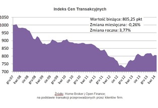 Stabilizacja na rynku mieszkaniowym. Ceny wzrosły rocznie o 3,77 proc.
