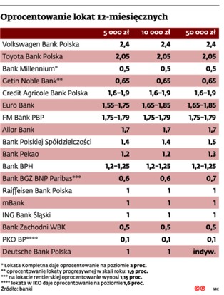 Oprocentowanie doszło do ściany
