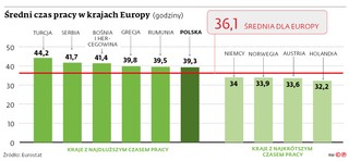 Średni czas pracy w krajach Europy (godziny)