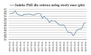 Indeks PMI dla sektora usług strefy euro