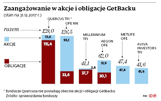 Zaangażowanie w akcję i obligacje GetBacku