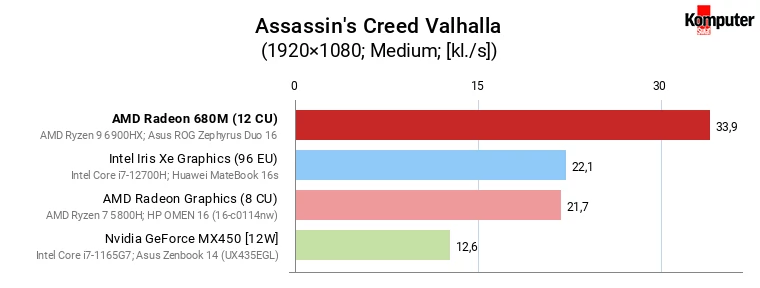 AMD Radeon 680M vs GeForce MX450, Iris Xe Graphics (96 EU) i Radeon Graphics (8 CU) – Assassin's Creed Valhalla