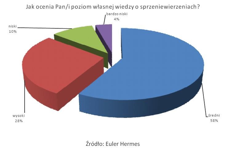 Jak ocenia Pan-i poziom własnej wiedzy o sprzeniewierzeniach