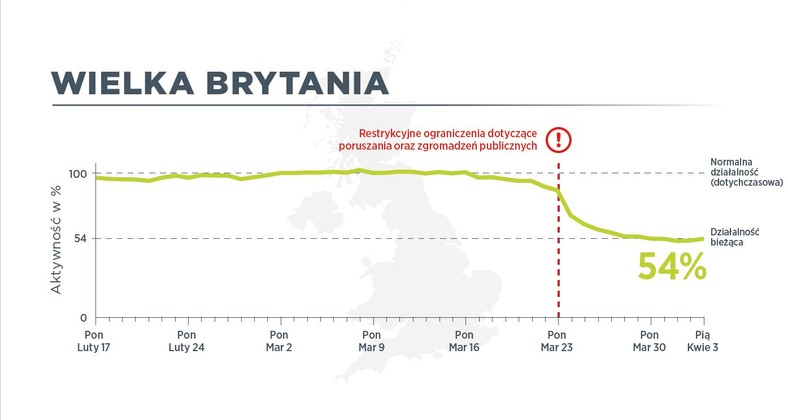 W Wielkiej Brytanii 3 kwietnia ruch pojazdów użytkowych był na poziomie 54 proc. normalnego ruchu