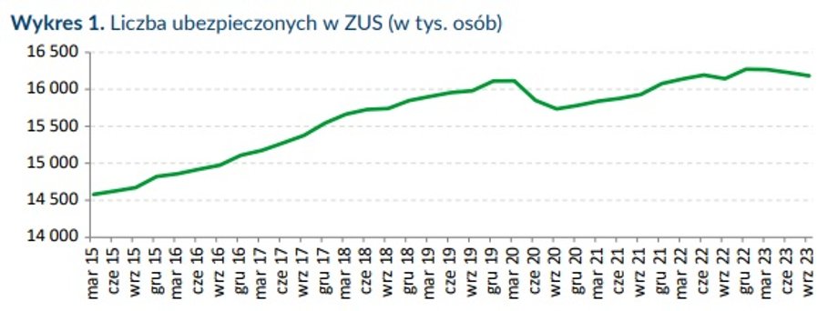 Liczba ubezpieczonych w ZUS