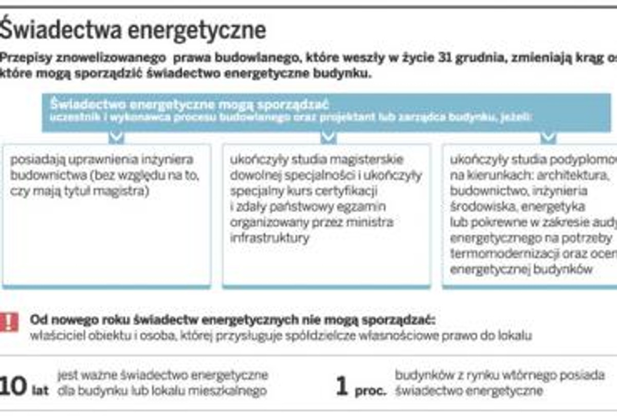 Świadectwa energetyczne