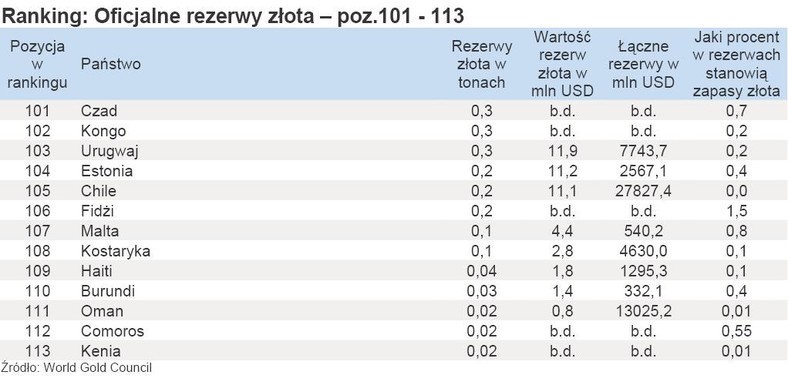 Ranking - Oficjalne rezerwy złota – poz.101 - 113