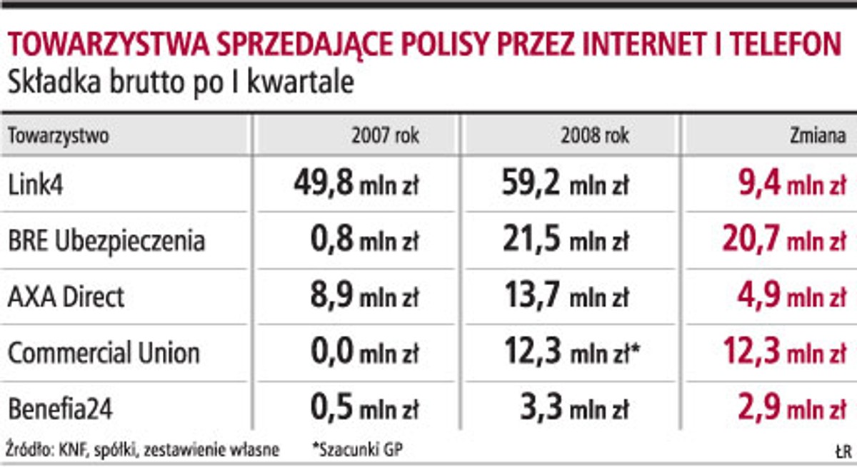 Towarzystwa sprzedające polisy przez internet i telefon