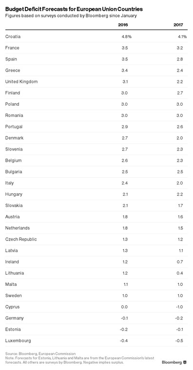 Ranking państw z najwyższym i najniższym deficytem budżetowym w 2016 i 2017 roku według szacunków ekonomistów Bloomberga