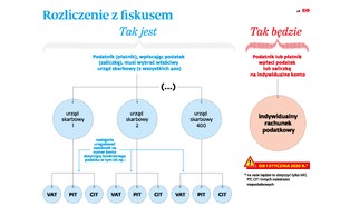 Jeden numer konta do rozliczeń z urzędem skarbowym już od 2020 r.